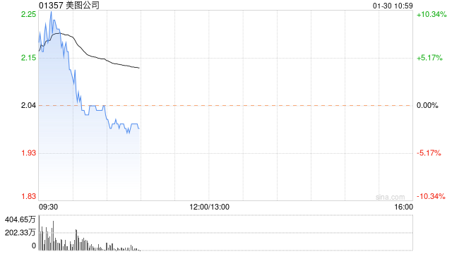 2023年比特币反弹逾40%，美图大涨9%今年涨超60%