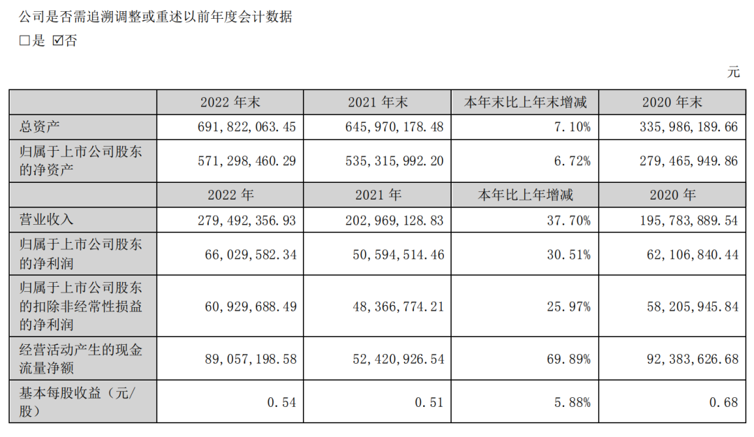 金三江披露沪深两市首份年报，却引来监管层闪电关注，原因是......