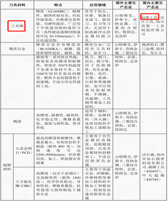 “工业母机”巡礼之恒锋工具：30多年专注一把“刀”，海外市场有突破，一牛散持股长达七年
