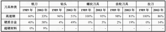 “工业母机”巡礼之恒锋工具：30多年专注一把“刀”，海外市场有突破，一牛散持股长达七年