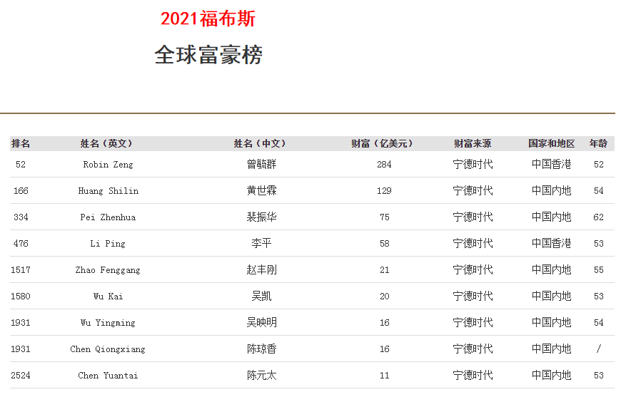{六合彩}(福布斯全球富豪排行榜2022前500)