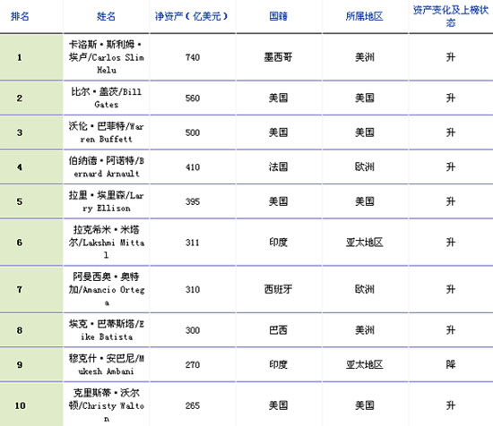 {六合彩}(福布斯全球富豪排行榜2022前500)